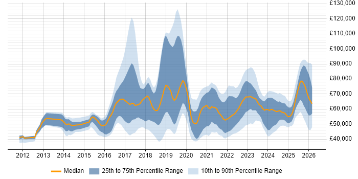 Salary distribution trend for jobs in the UK citing Tenable