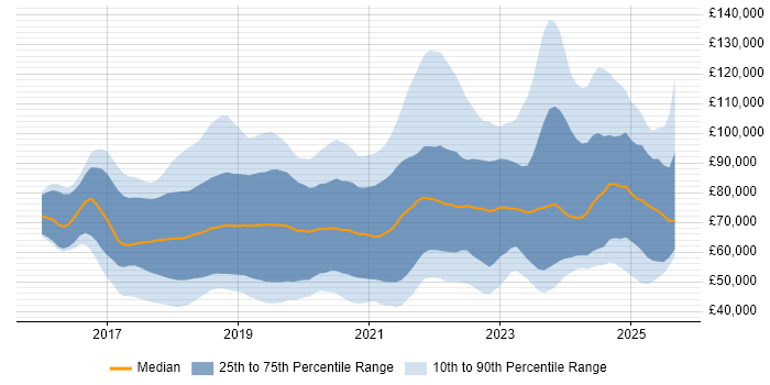 Salary distribution trend for jobs in the UK citing TensorFlow