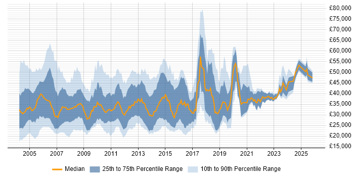 Salary distribution trend for jobs in the UK citing Terminal Server