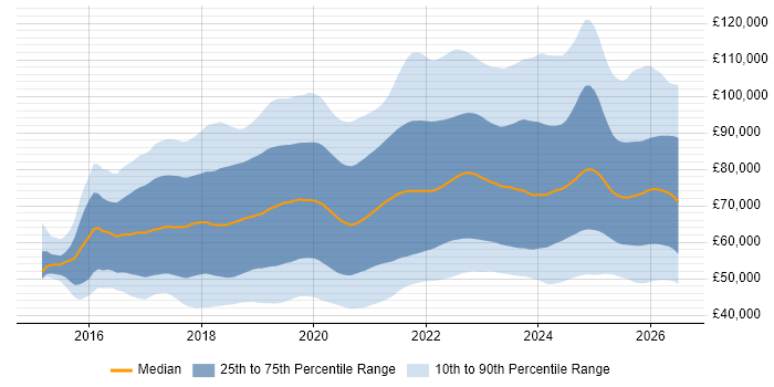 Salary distribution trend for jobs in the UK citing Terraform