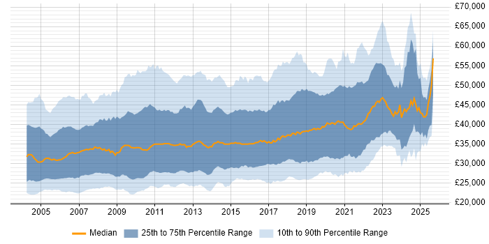 Salary distribution trend for Test Analyst job vacancies in the UK Salary distribution trend for Test Analyst job vacancies in the UK