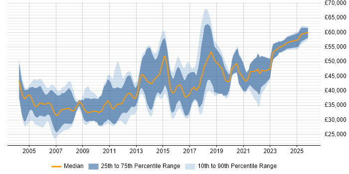 Salary distribution trend for Test and Integration Engineer job vacancies in the UK