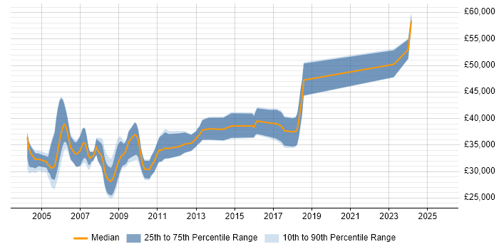 Salary distribution trend for Test and Validation Engineer job vacancies in the UK