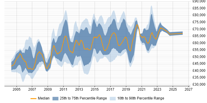 Salary distribution trend for Test Automation Manager job vacancies in the UK