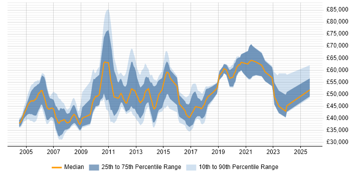 Salary distribution trend for Test Automation Specialist job vacancies in the UK