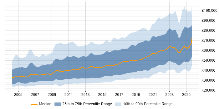 Salary distribution trend for jobs in the UK citing Test Automation