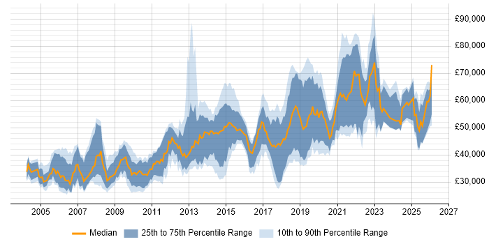 Salary distribution trend for Test Development Engineer job vacancies in the UK