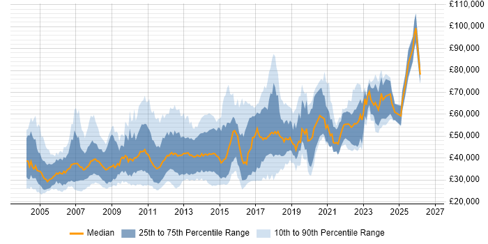Salary distribution trend for jobs in the UK citing Test Harness