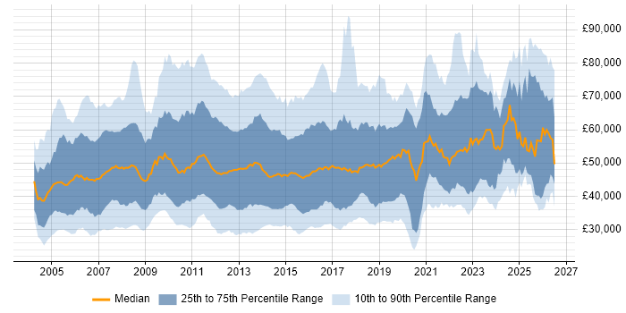 Salary distribution trend for jobs in the UK citing Test Management