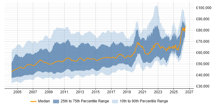 Salary distribution trend for Test Manager job vacancies in the UK