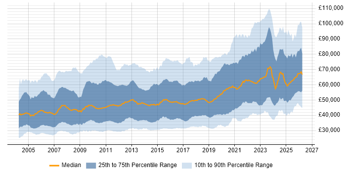 Salary distribution trend for jobs in the UK citing Test Strategy