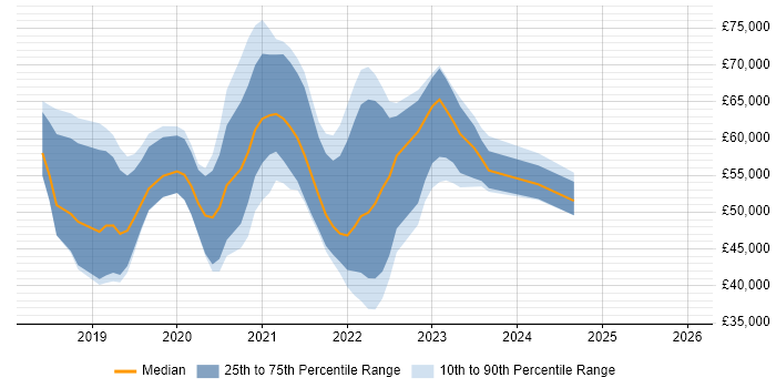Salary distribution trend for jobs in the UK citing TestCafe