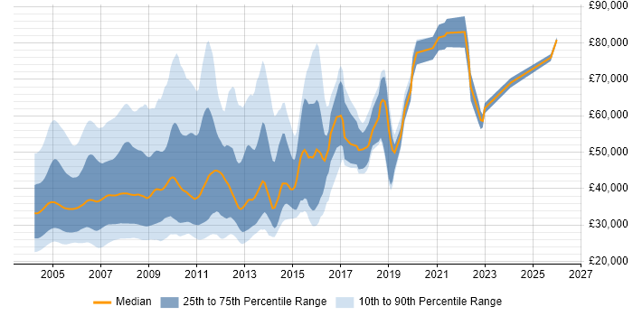 Salary distribution trend for jobs in the UK citing TestDirector