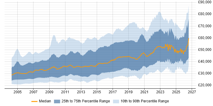 Salary distribution trend for Tester job vacancies in the UK