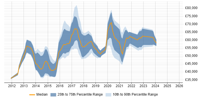 Salary distribution trend for jobs in the UK citing TestFlight
