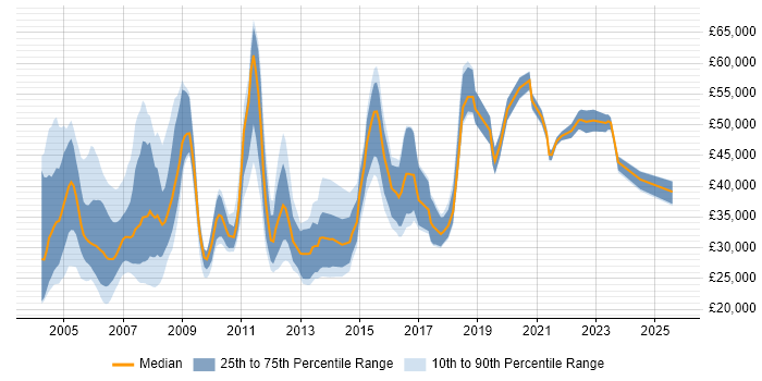 Salary distribution trend for Testing Analyst job vacancies in the UK