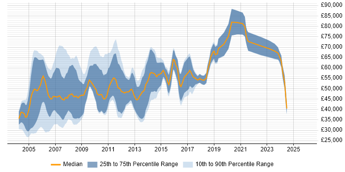 Salary distribution trend for Testing Consultant job vacancies in the UK