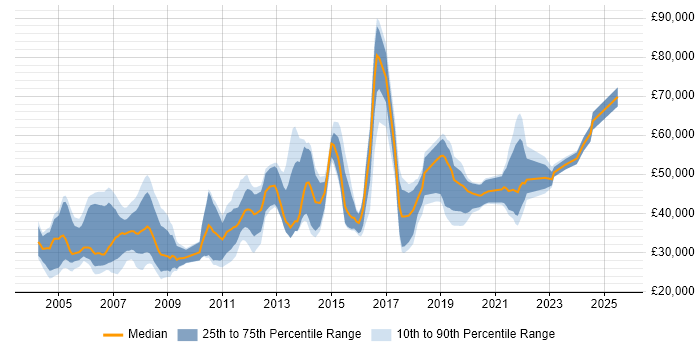 Salary distribution trend for Testing Engineer job vacancies in the UK