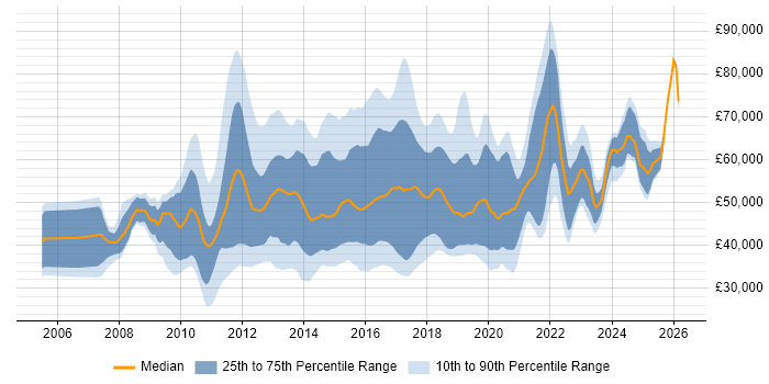 Salary distribution trend for jobs in the UK citing TestNG