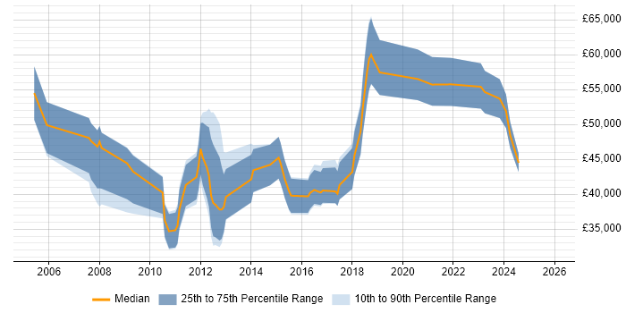 Salary distribution trend for jobs in the UK citing TestOps