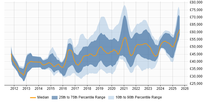 Salary distribution trend for jobs in the UK citing TestRail