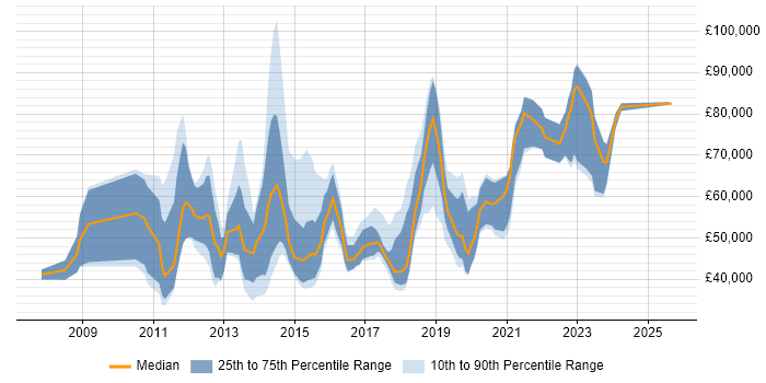 Salary distribution trend for jobs in the UK citing Text Analytics
