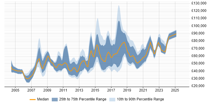 Salary distribution trend for jobs in the UK citing Text Mining