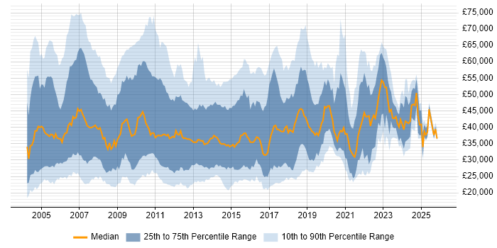 Salary distribution trend for jobs in the UK citing Thin Client