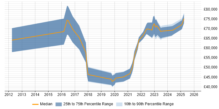 Salary distribution trend for jobs in the UK citing ThingWorx