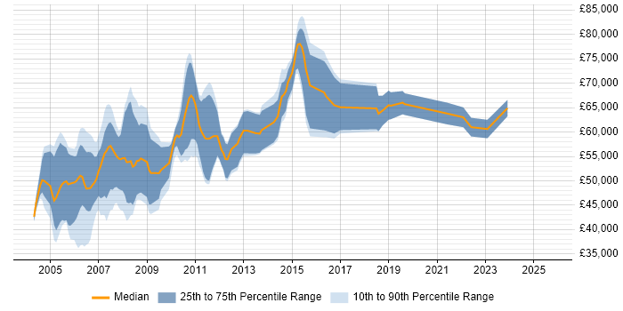 Salary distribution trend for jobs in the UK citing Thomson Reuters DACS Salary distribution trend for jobs in the UK citing Thomson Reuters DACS