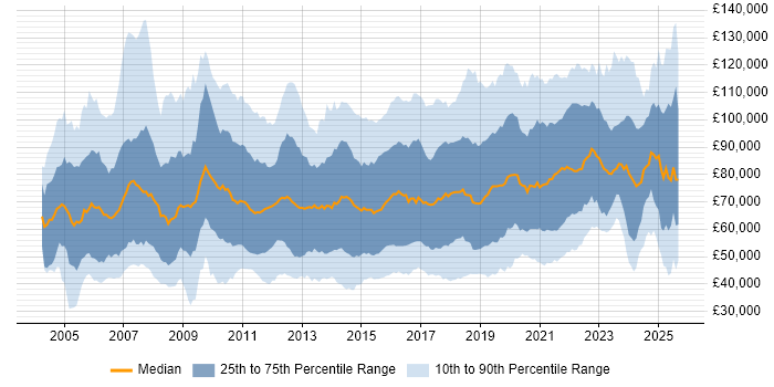 Salary distribution trend for jobs in the UK citing Thought Leadership