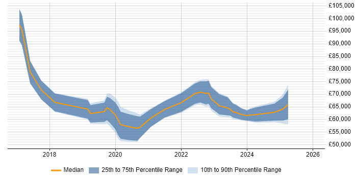 Salary distribution trend for jobs in the UK citing ThoughtSpot