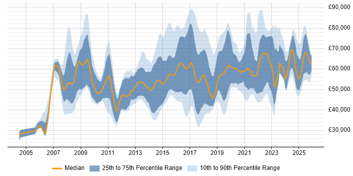 Salary distribution trend for jobs in the UK citing Threat Analysis