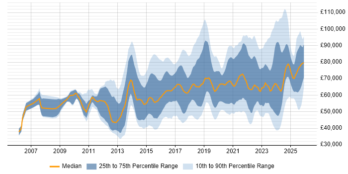 Salary distribution trend for jobs in the UK citing Threat and Vulnerability Management