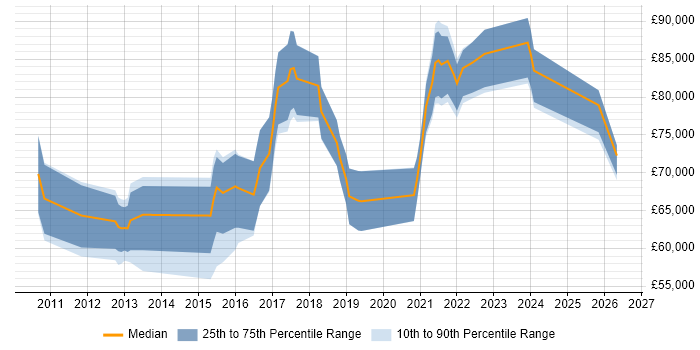 Salary distribution trend for Threat and Vulnerability Manager job vacancies in the UK