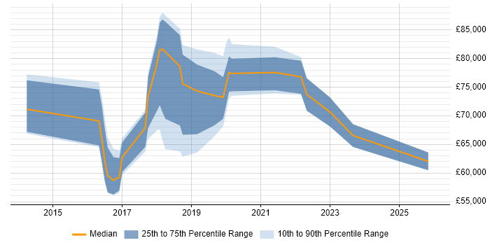 Salary distribution trend for Threat Intelligence Manager job vacancies in the UK