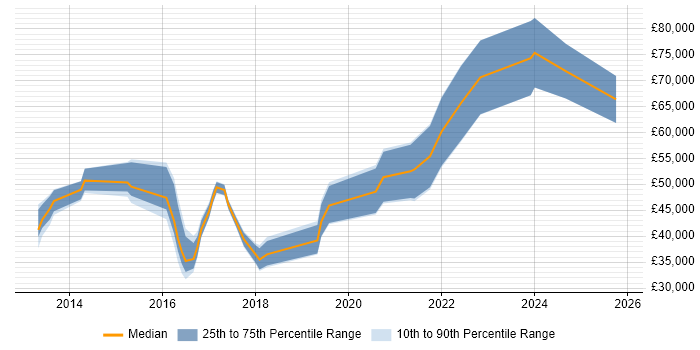 Salary distribution trend for jobs in the UK citing Three.js