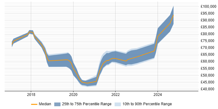 Salary distribution trend for jobs in the UK citing Thycotic Salary distribution trend for jobs in the UK citing Thycotic