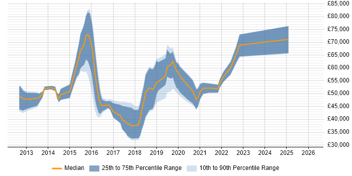Salary distribution trend for jobs in the UK citing Thymeleaf