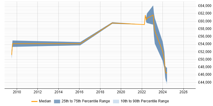 Salary distribution trend for jobs in the UK citing TIBCO EBX