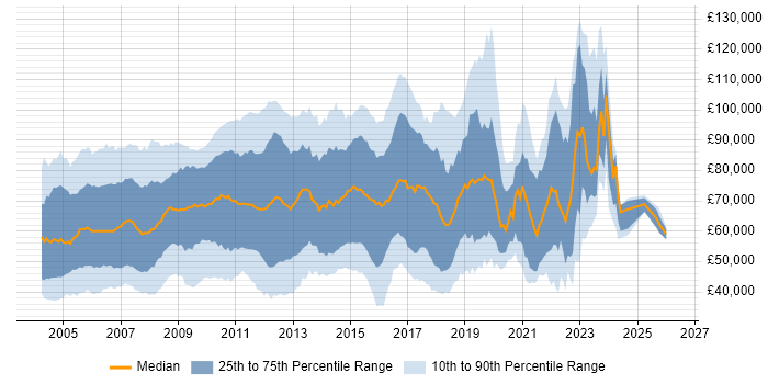 Salary distribution trend for jobs in the UK citing TIBCO