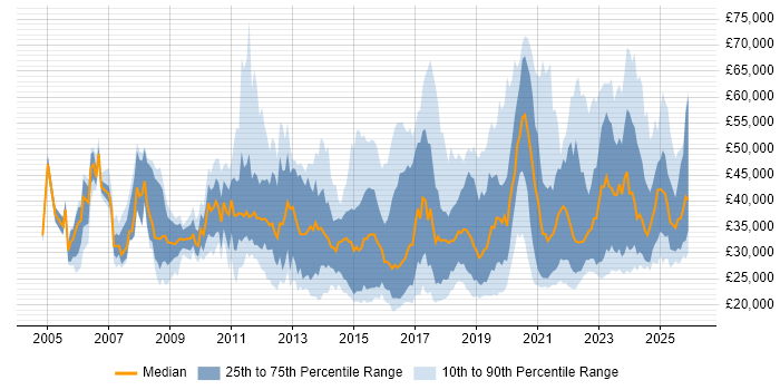 Salary distribution trend for jobs in the UK citing Ticket Management
