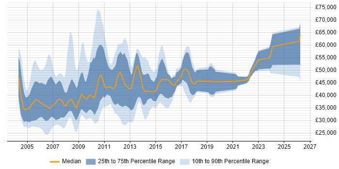 Salary distribution trend for jobs in the UK citing TickIT