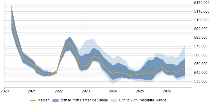 Salary distribution trend for jobs in the UK citing TikTok