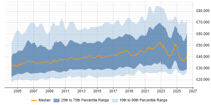 Salary distribution trend for jobs in the UK citing Time Management
