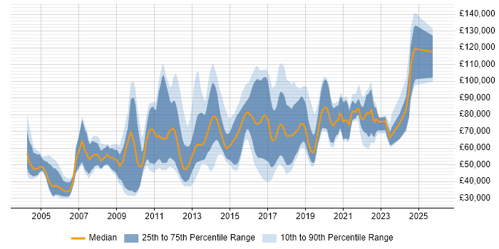 Salary distribution trend for jobs in the UK citing Time Series Analysis