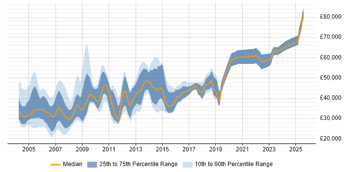 Salary distribution trend for jobs in the UK citing Time Sharing Option