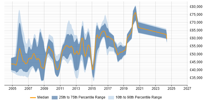 Salary distribution trend for jobs in the UK citing Tivoli Identity Manager