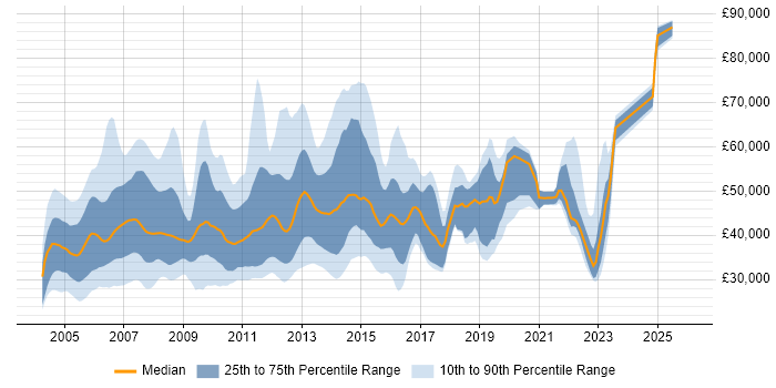 Salary distribution trend for jobs in the UK citing Tivoli Storage Manager