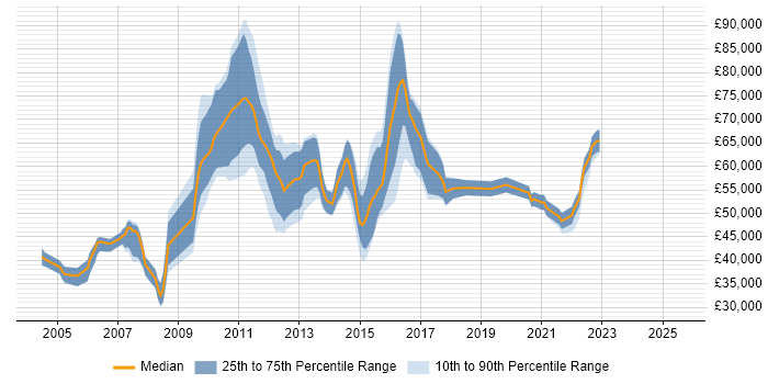 Salary distribution trend for jobs in the UK citing TMMi Salary distribution trend for jobs in the UK citing TMMi